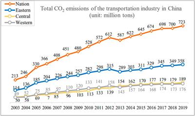 A Race Between Economic Growth and Carbon Emissions: How Will the CO2 Emission Reach the Peak in Transportation Industry?